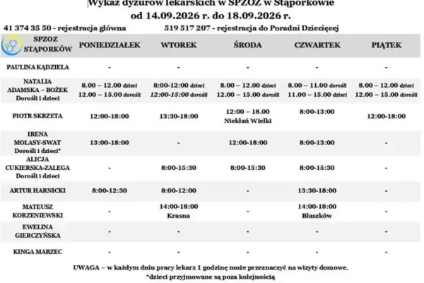 Grafik dyżurów lekarskich SPZOZ w Stąporkowie na tydzień 14–18 września 2026