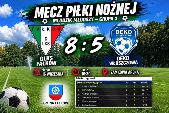 Młodzik Młodszy GLKS Fałków wygrywa drugi mecz z rzędu