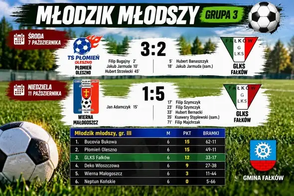 Młodzi piłkarze GLKS Fałków rozegrali trzy wyjazdowe mecze