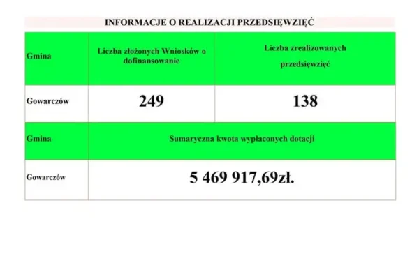 Czyste Powietrze w Gminie Gowarczów: 249 wniosków, 138 zrealizowanych, 5,4 mln zł dotacji