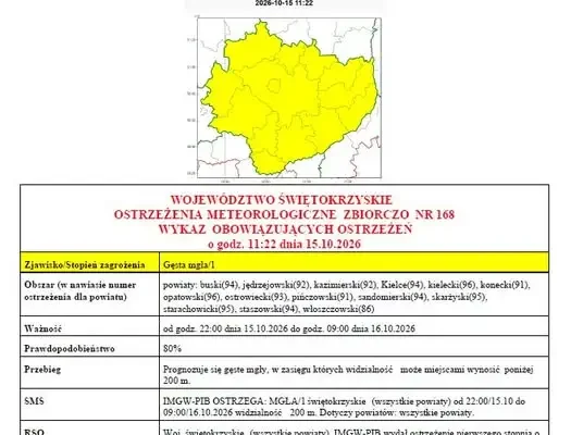 Gęsta mgła nad województwem świętokrzyskim – ostrzeżenie IMGW do 16 października